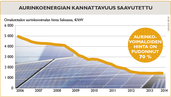 Aurinkoenergia graafi 2